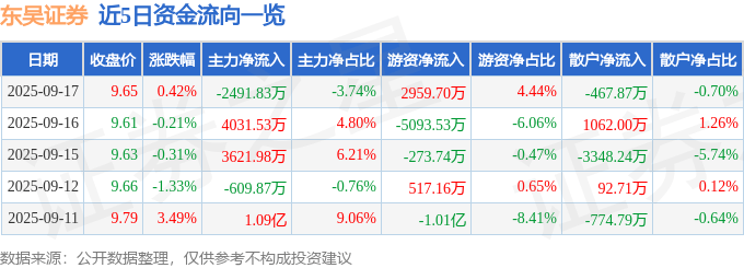股票行情快报：东吴证券（601555）9月17日主力资金净卖出2491.83万元
