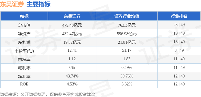 股票行情快报：东吴证券（601555）9月17日主力资金净卖出2491.83万元