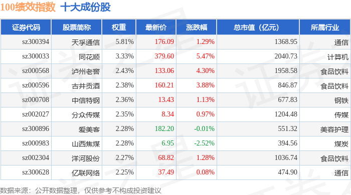 9月29日100绩效（399656）指数涨1.61%，成份股广发证券（000776）领涨