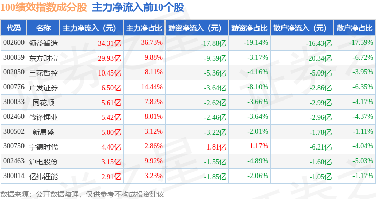 9月29日100绩效（399656）指数涨1.61%，成份股广发证券（000776）领涨
