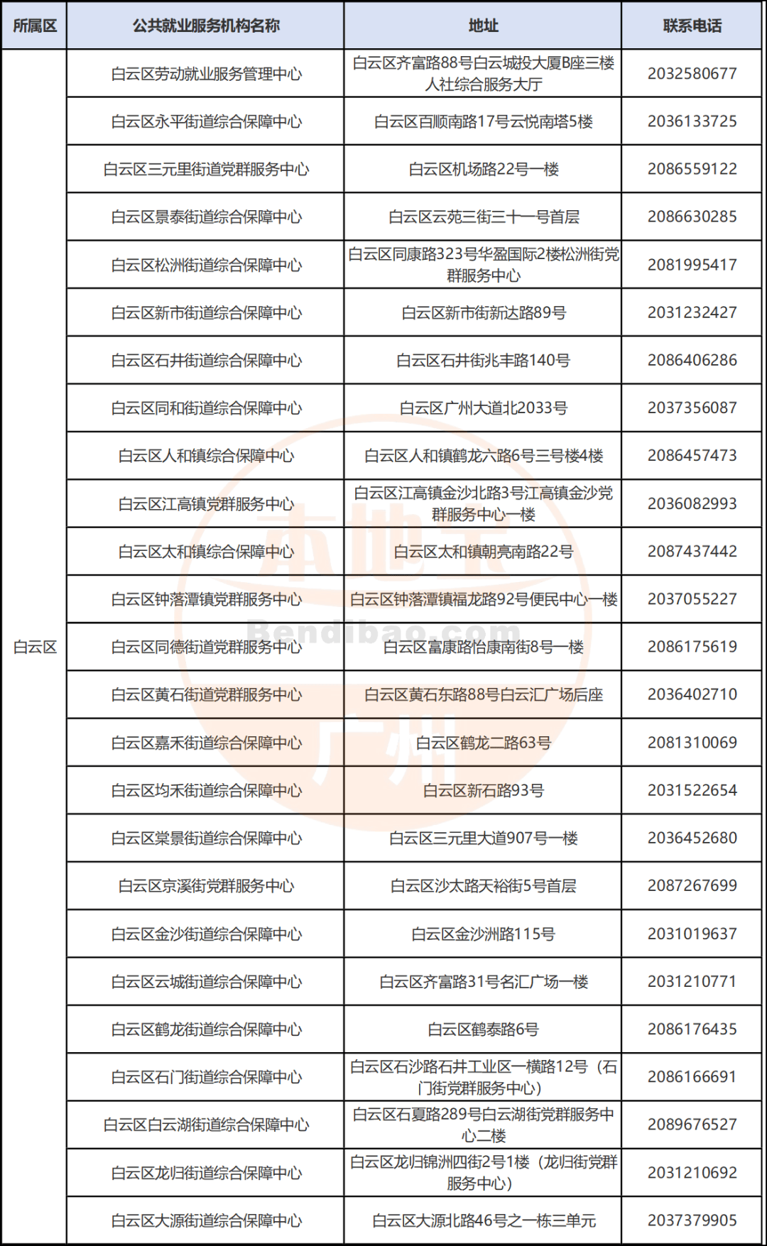 广州市各区失业登记办理机构地址一览表