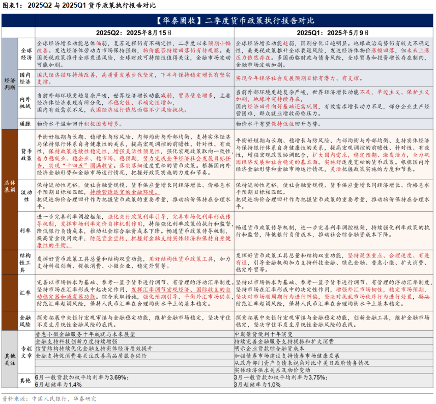 华泰固收：货币政策压力降低