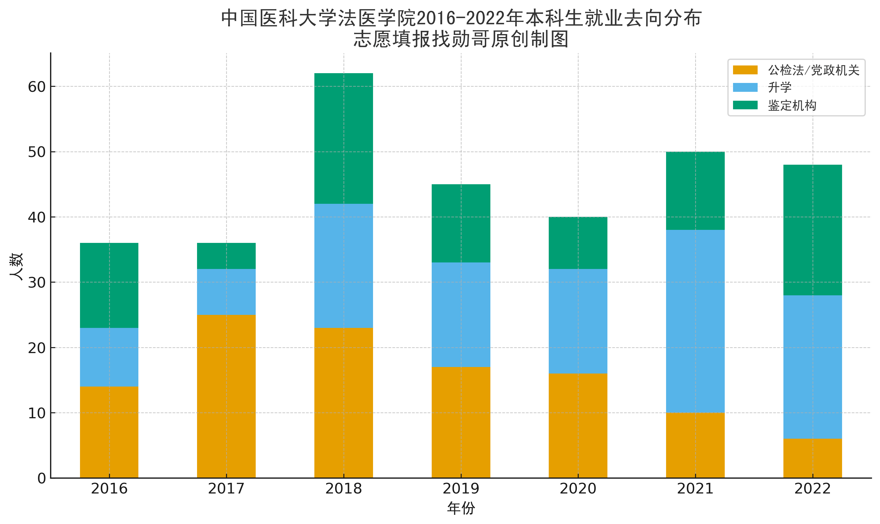 法医学专业,就业真相调查!