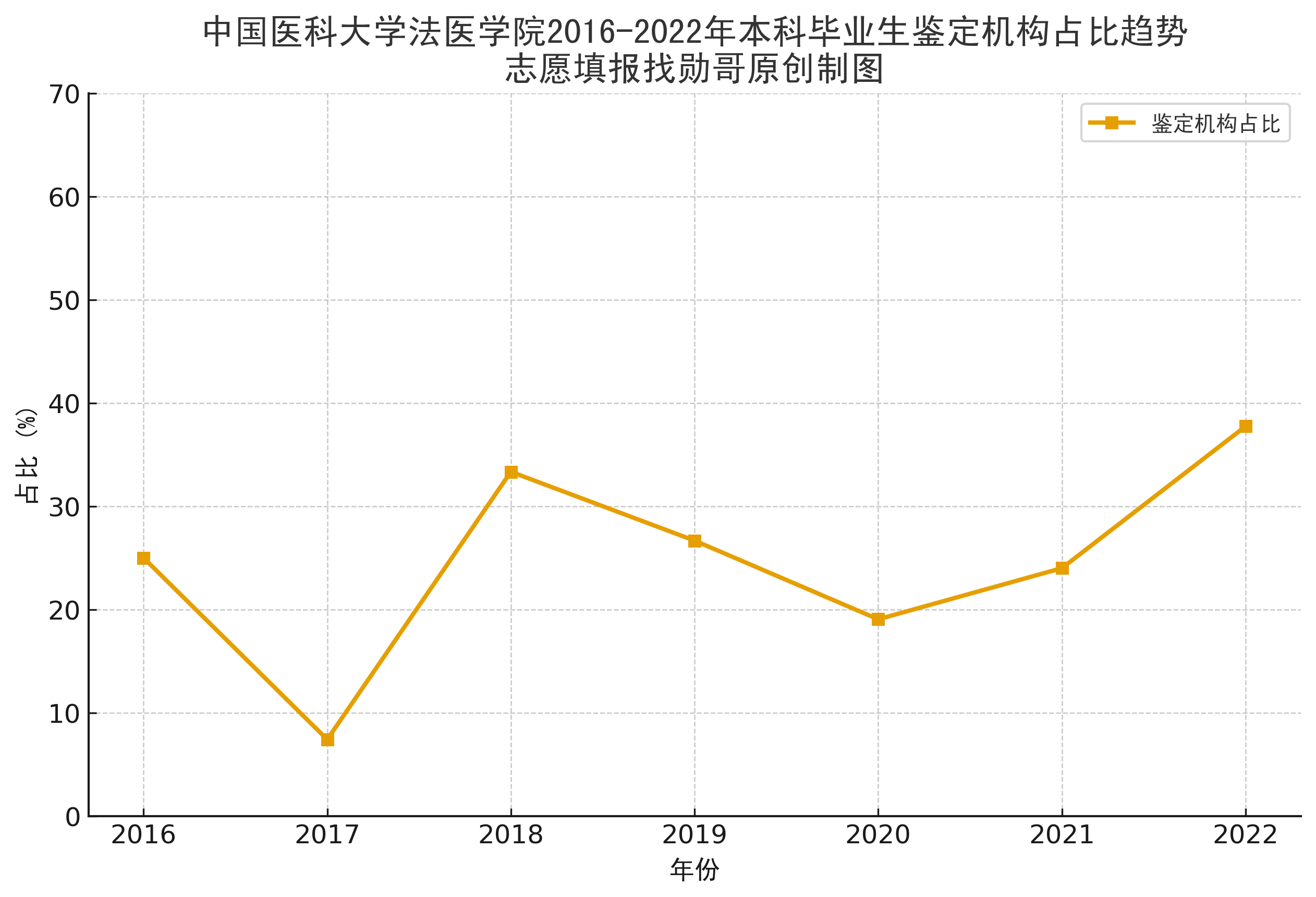 法医学专业,就业真相调查!