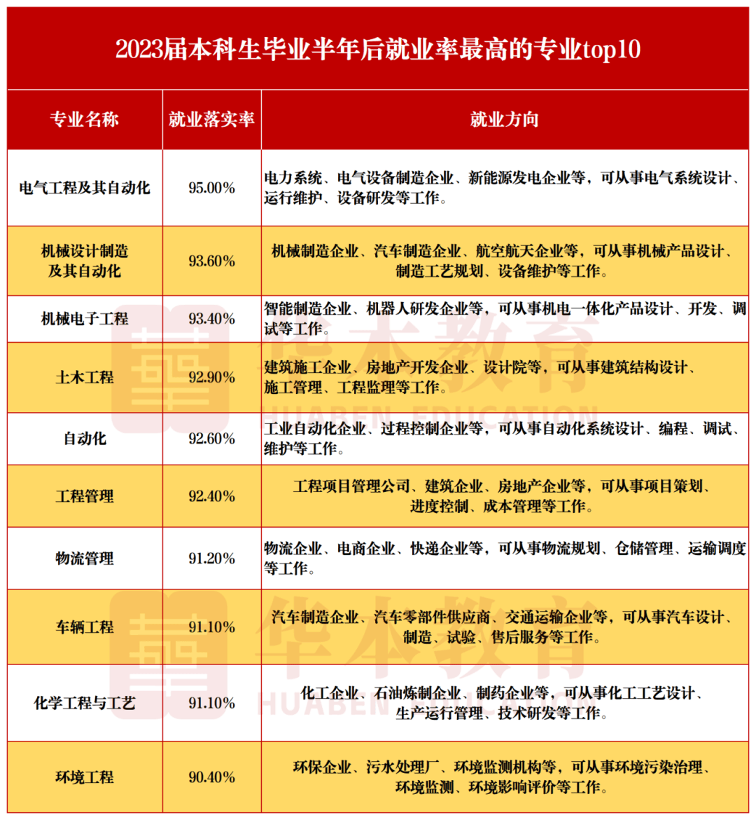 2025本科专业就业盘点
