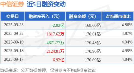 中信证券：9月23日融资买入4.82亿元，融资融券余额168.84亿元