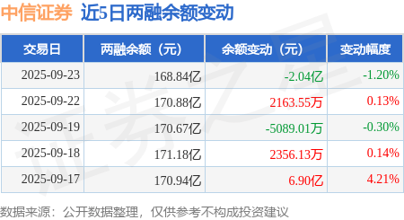 中信证券：9月23日融资买入4.82亿元，融资融券余额168.84亿元