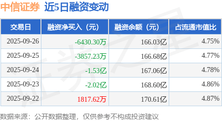中信证券：9月26日融资买入5.18亿元，融资融券余额166.26亿元
