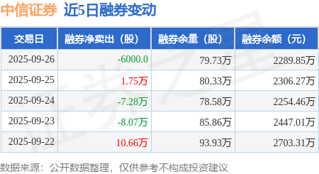 中信证券：9月26日融资买入5.18亿元，融资融券余额166.26亿元