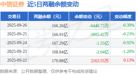 中信证券：9月26日融资买入5.18亿元，融资融券余额166.26亿元