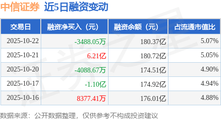 中信证券：10月22日融资买入4.79亿元，融资融券余额180.61亿元