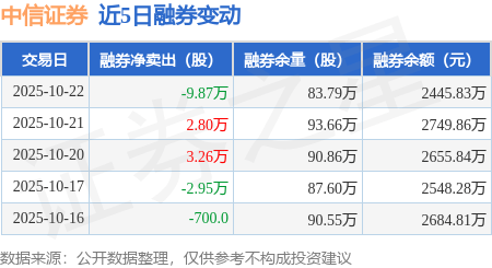 中信证券：10月22日融资买入4.79亿元，融资融券余额180.61亿元