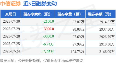 中信证券:7月30日融资买入5.51亿元,融资融券余额144.26亿元