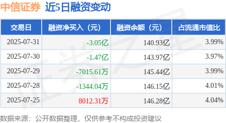 中信证券：7月31日融资买入4.62亿元，融资融券余额141.16亿元