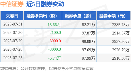 中信证券：7月31日融资买入4.62亿元，融资融券余额141.16亿元