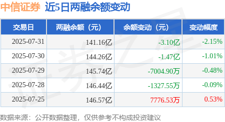中信证券：7月31日融资买入4.62亿元，融资融券余额141.16亿元