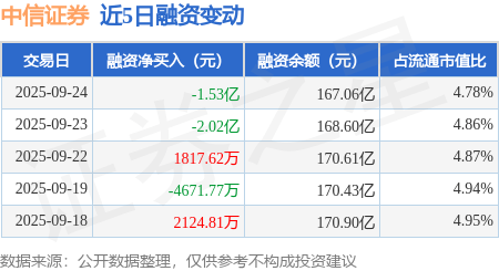 中信证券:9月24日融资买入5.3亿元,融资融券余额167.29亿元