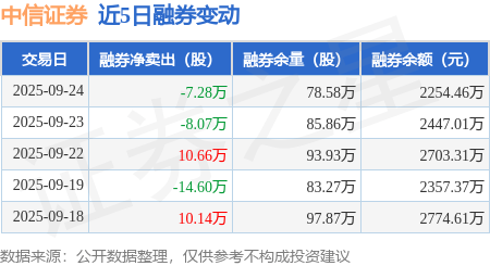 中信证券:9月24日融资买入5.3亿元,融资融券余额167.29亿元