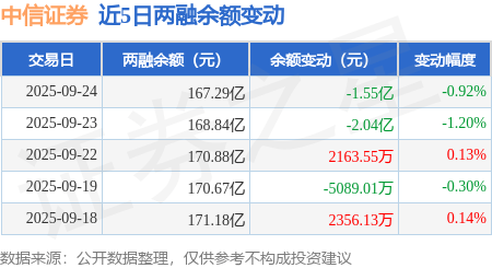 中信证券:9月24日融资买入5.3亿元,融资融券余额167.29亿元