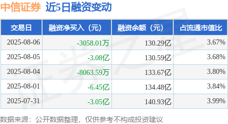 中信证券:8月6日融资买入2.99亿元,融资融券余额130.55亿元