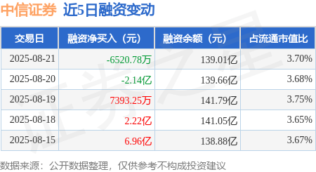 中信证券:8月21日融资买入6.23亿元,融资融券余额139.37亿元