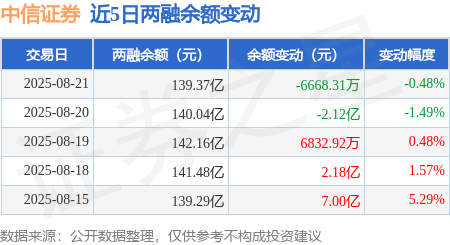 中信证券:8月21日融资买入6.23亿元,融资融券余额139.37亿元