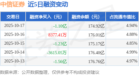 中信证券：10月17日融资买入6.24亿元，融资融券余额175.17亿元