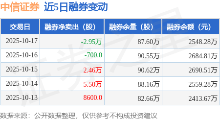 中信证券：10月17日融资买入6.24亿元，融资融券余额175.17亿元