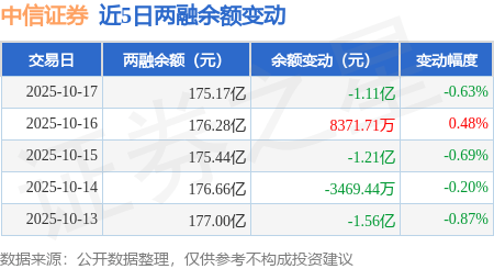 中信证券：10月17日融资买入6.24亿元，融资融券余额175.17亿元