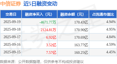 中信证券：9月19日融资买入6.38亿元，融资融券余额170.67亿元
