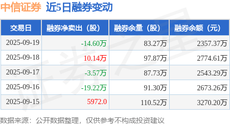 中信证券：9月19日融资买入6.38亿元，融资融券余额170.67亿元