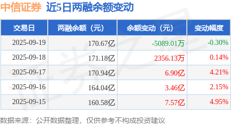 中信证券：9月19日融资买入6.38亿元，融资融券余额170.67亿元
