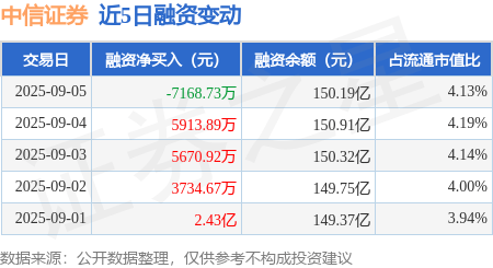 中信证券：9月5日融资买入6.14亿元，融资融券余额150.46亿元