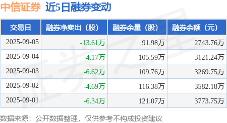 中信证券：9月5日融资买入6.14亿元，融资融券余额150.46亿元