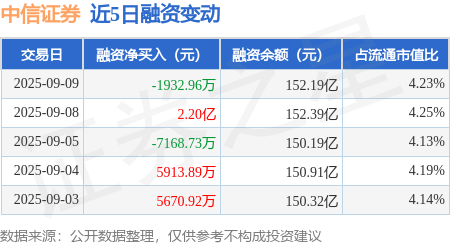 中信证券:9月9日融券卖出38.87万股,融资融券余额152.53亿元