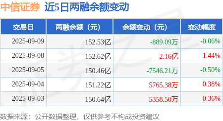 中信证券:9月9日融券卖出38.87万股,融资融券余额152.53亿元