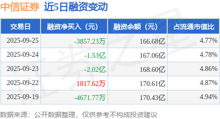 中信证券：9月25日融券卖出5.4万股，融资融券余额166.91亿元