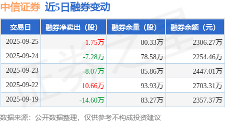 中信证券：9月25日融券卖出5.4万股，融资融券余额166.91亿元