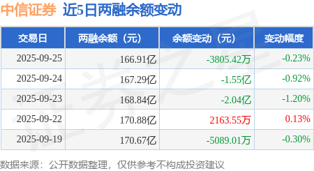 中信证券：9月25日融券卖出5.4万股，融资融券余额166.91亿元