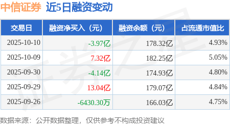 中信证券:10月10日融券卖出9.82万股,融资融券余额178.56亿元