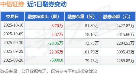 中信证券:10月10日融券卖出9.82万股,融资融券余额178.56亿元