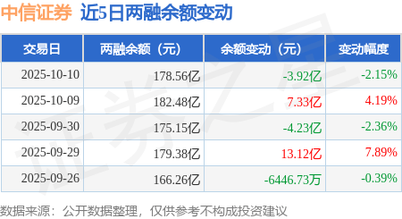 中信证券:10月10日融券卖出9.82万股,融资融券余额178.56亿元