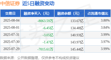 中信证券:8月4日融券卖出12.33万股,融资融券余额133.94亿元