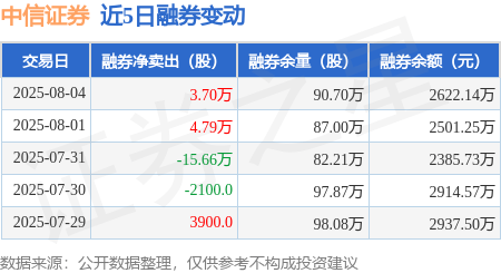 中信证券:8月4日融券卖出12.33万股,融资融券余额133.94亿元