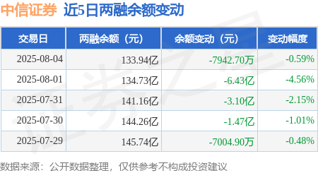 中信证券:8月4日融券卖出12.33万股,融资融券余额133.94亿元