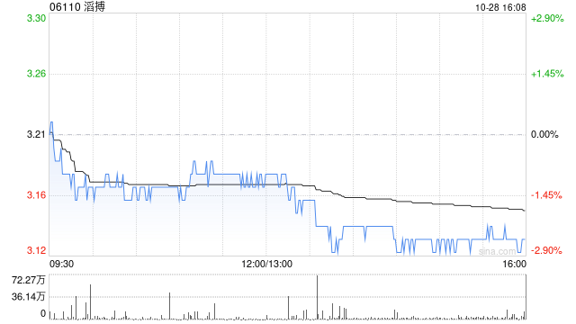 中信证券：维持滔搏“增持”评级 目标价3.5港元