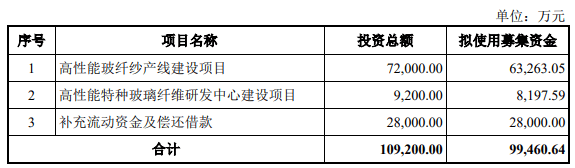 宏和科技不超9.95亿定增获上交所通过 中信证券建功