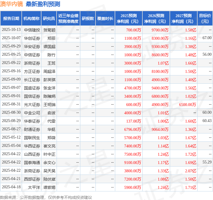 澳华内镜：10月29日召开业绩说明会，中信证券、创金合信管理有限公司等多家机构参与