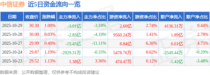 股票行情快报：中信证券（600030）10月29日主力资金净卖出3.01亿元