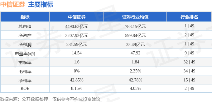 股票行情快报：中信证券（600030）10月29日主力资金净卖出3.01亿元